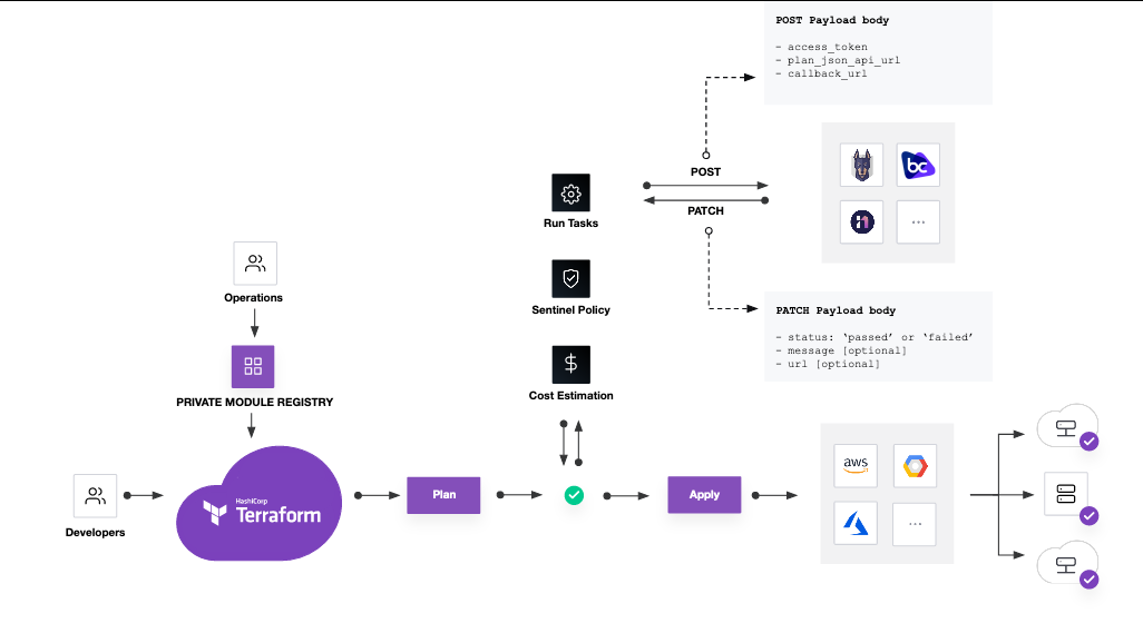 Screenshot: a diagram of the user and data flow for a Terraform Cloud run task