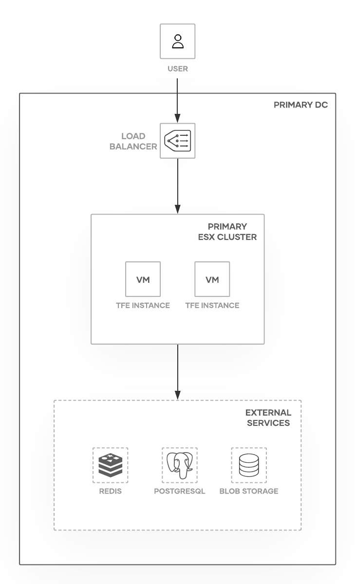 TFE Active/Active on VMware