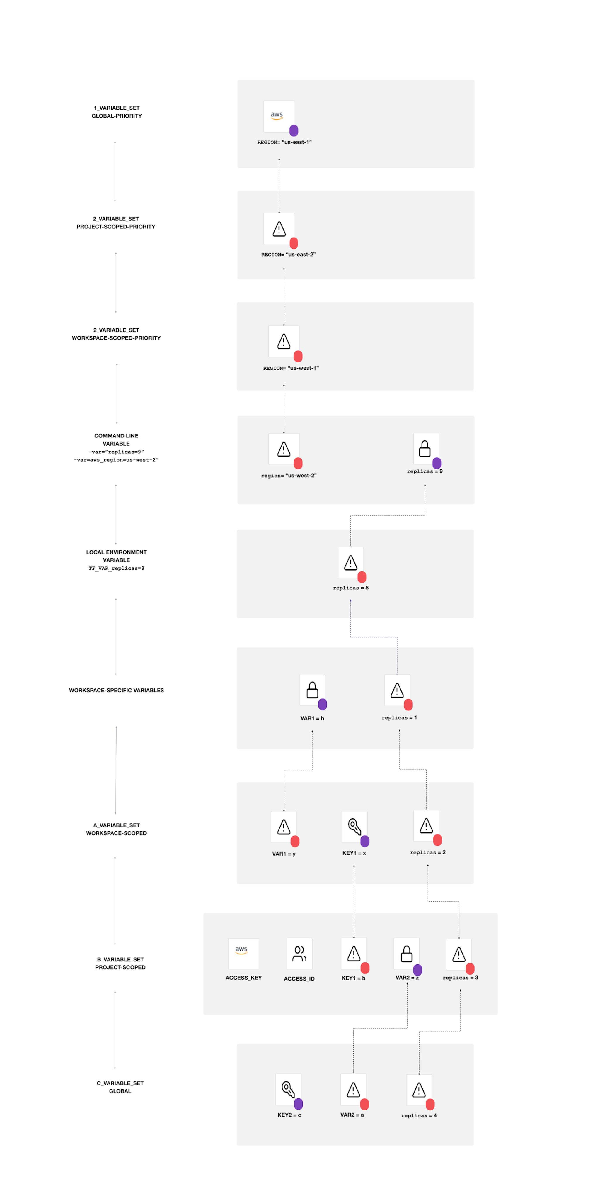 An example scenario demonstrating variable precedence in Terraform Cloud