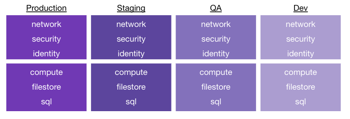 An example of how workspaces can be split among Production, Staging, QA, and Dev. In this example, networking and security are grouped in one workspace, with compute, filestore, and SQL all having their own workspace. This is duplicated in each environment