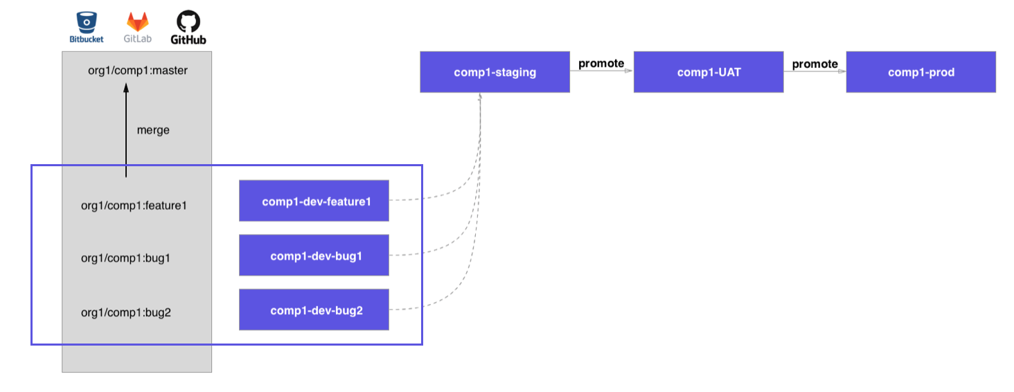 Changes in VCS branches can be merged to master and then promoted between workspaces representing a staging environment, a UAT environment, and finally a production environment.