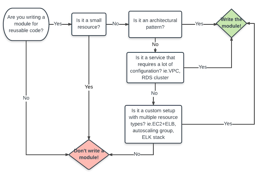 (A flow chart suggesting that modules should be used to reuse code with multiple resources for architectural patterns, reduction of configuration, or a custom setup with many resource types.)