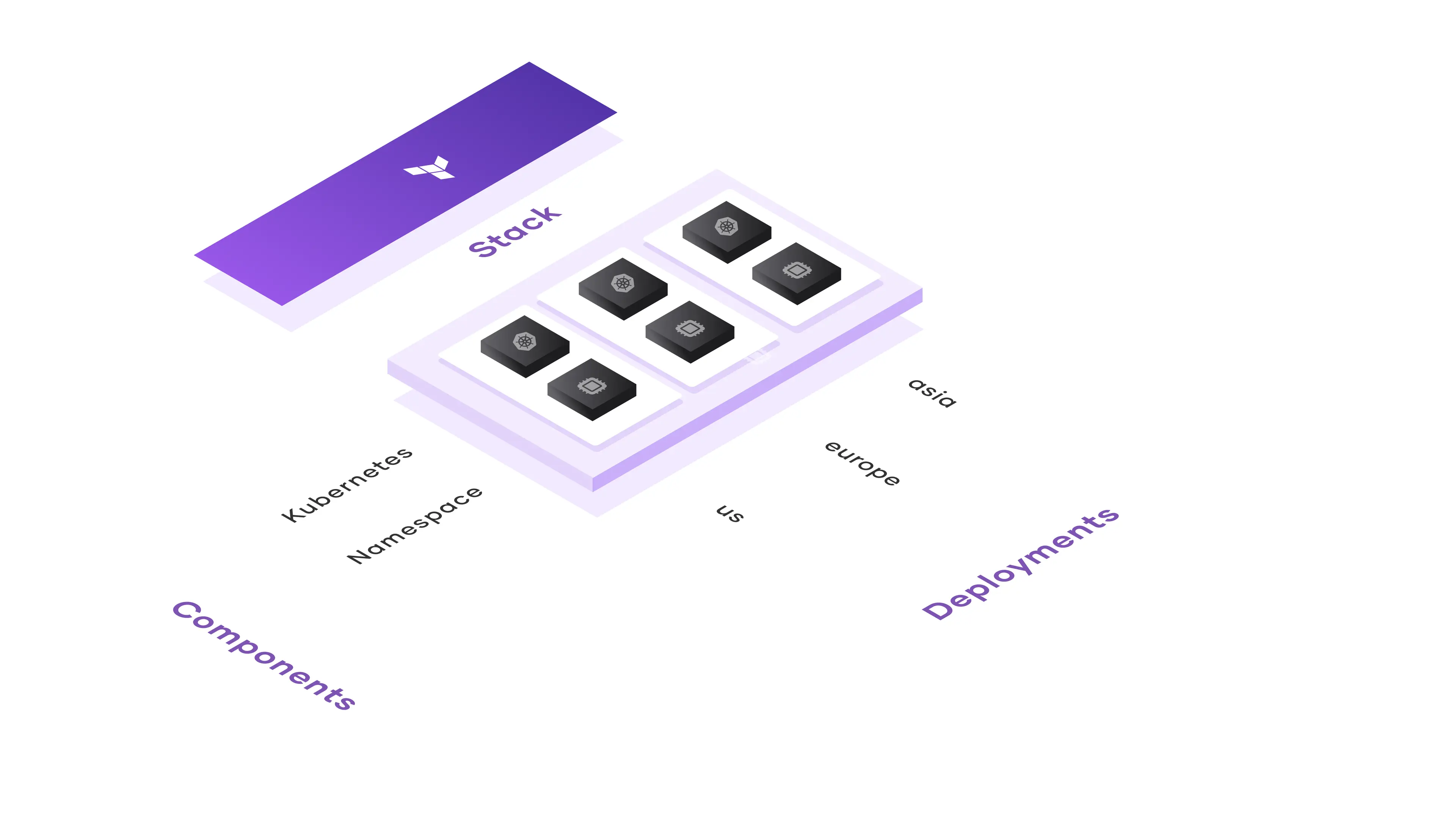 Diagram of the architecture of a Stack. A Stack of two components (Kubernetes and Namespace) are rolled our in to three deployments (US, Europe, and Asia). 