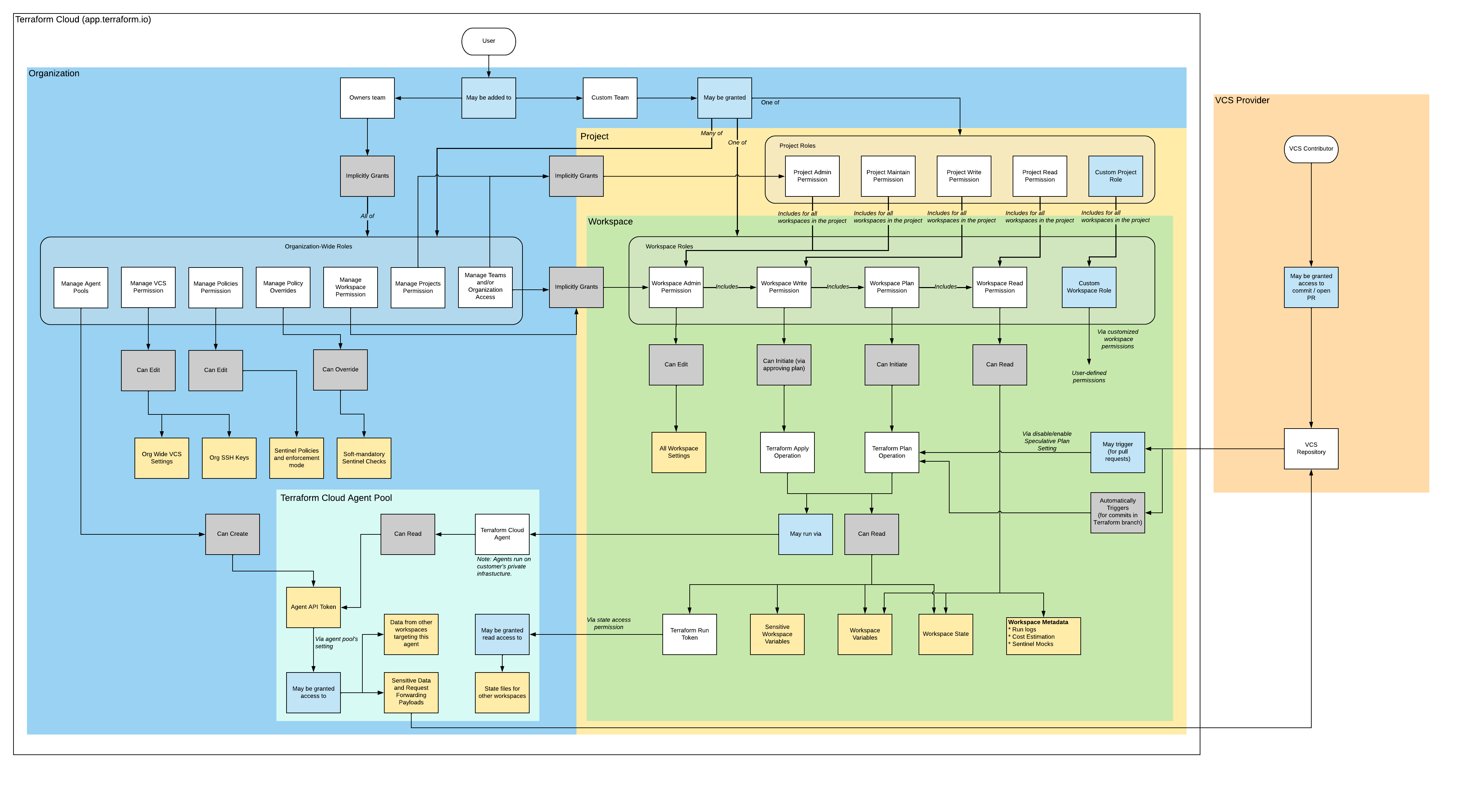 HCP Terraform authorization model diagram