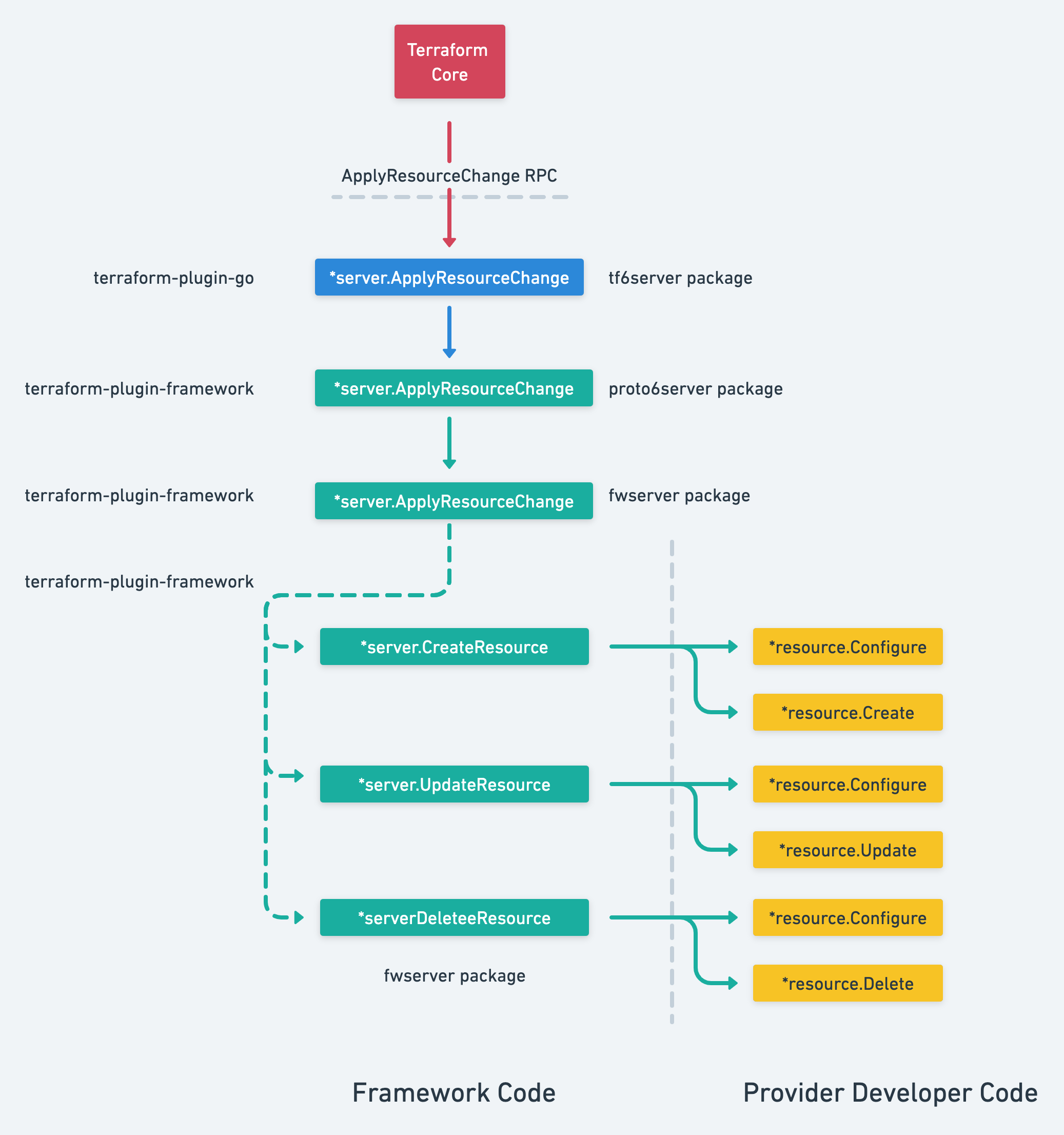 diagram: ApplyResourceChange RPC Detail