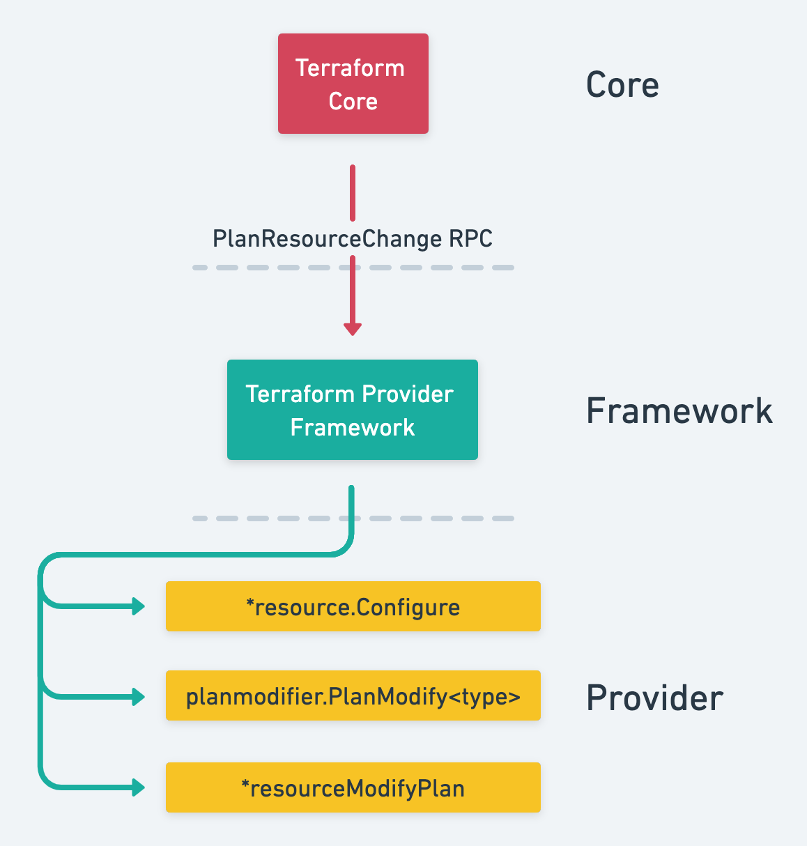 diagram: PlanResourceChange RPC Overview