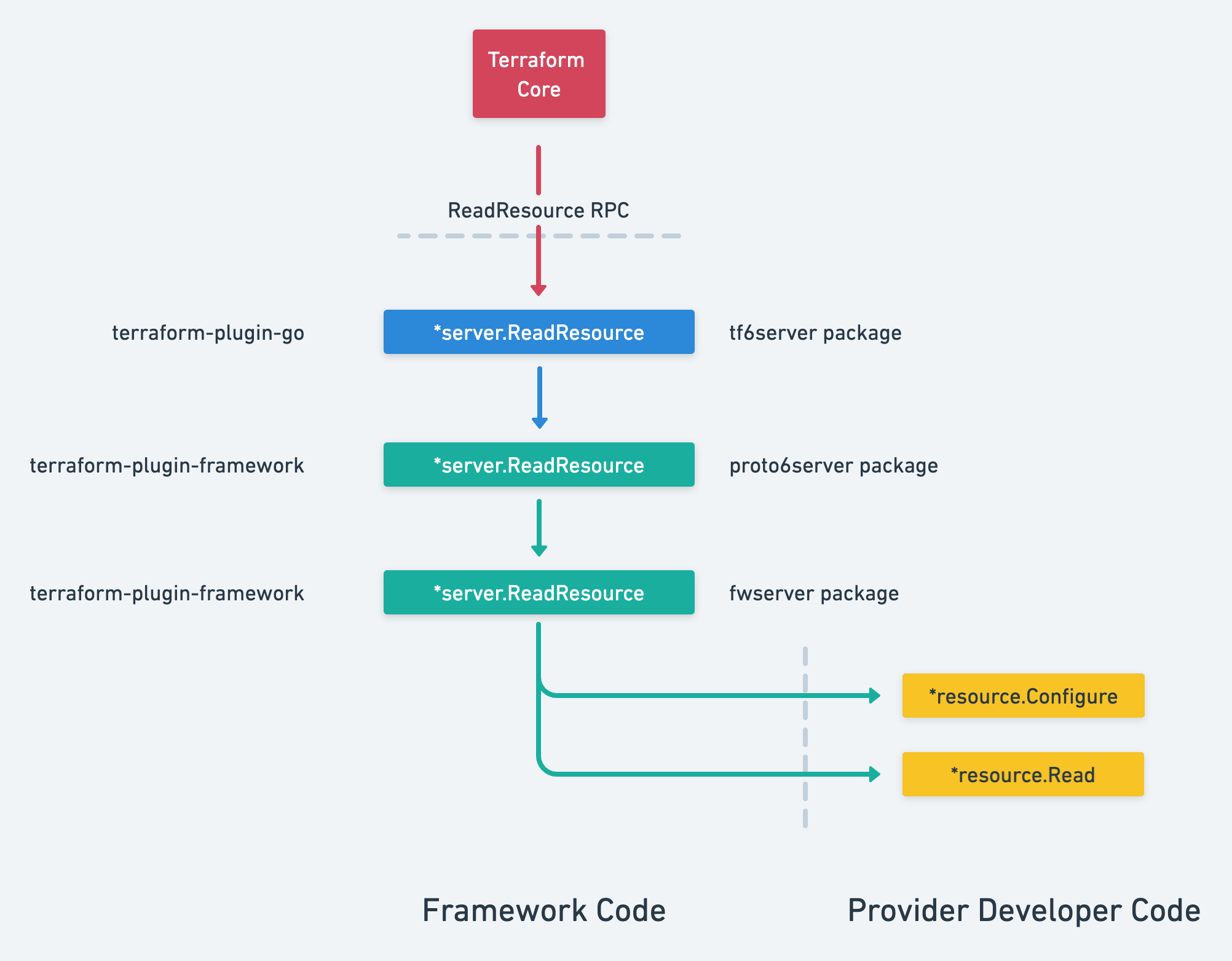 diagram: ReadResource RPC Detail